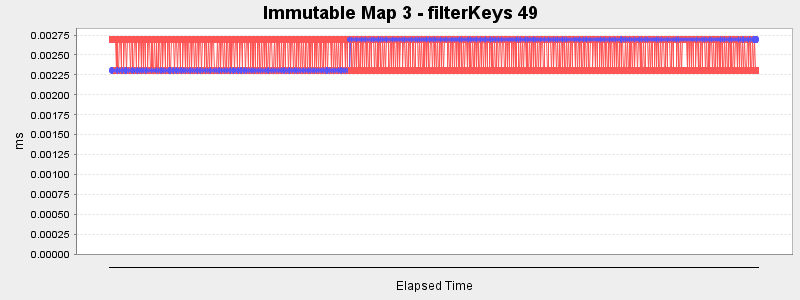Immutable Map 3 - filterKeys 49